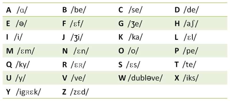 Apprendre L'alphabet Français